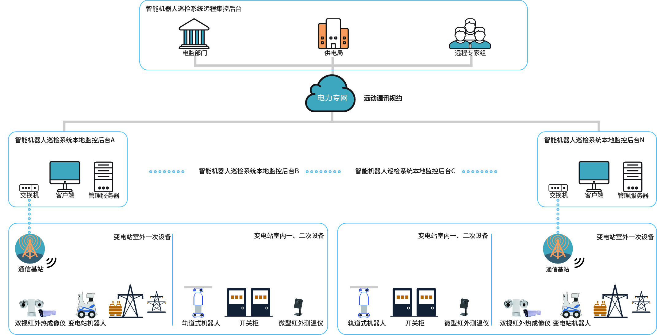 電力紅外在線監測解決方案 系統架構