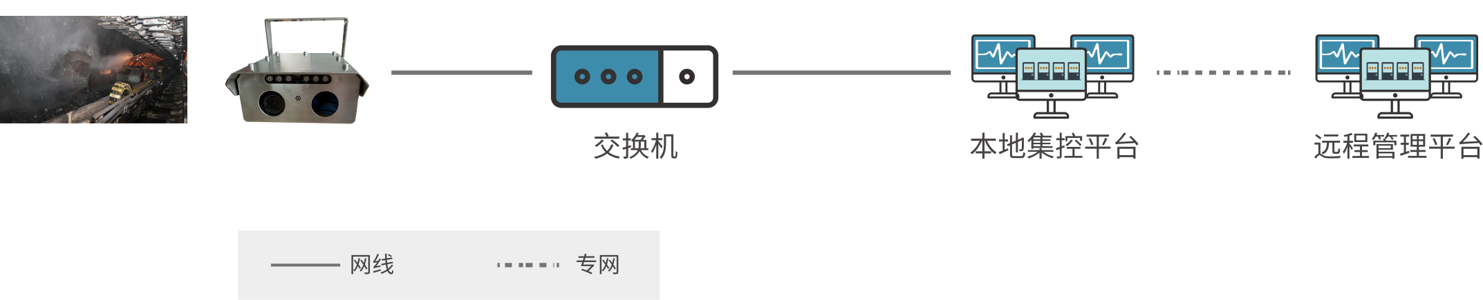 煤礦化工紅外在線監測解決方案 系統架構