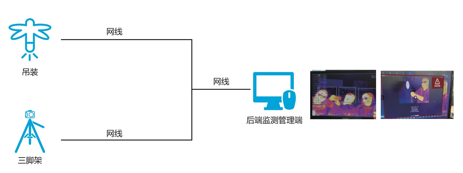 紅外熱成像體溫篩查解決方案 系統架構