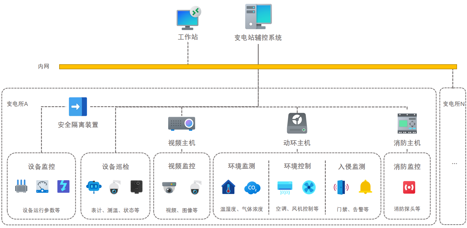 石化電氣-方案架構