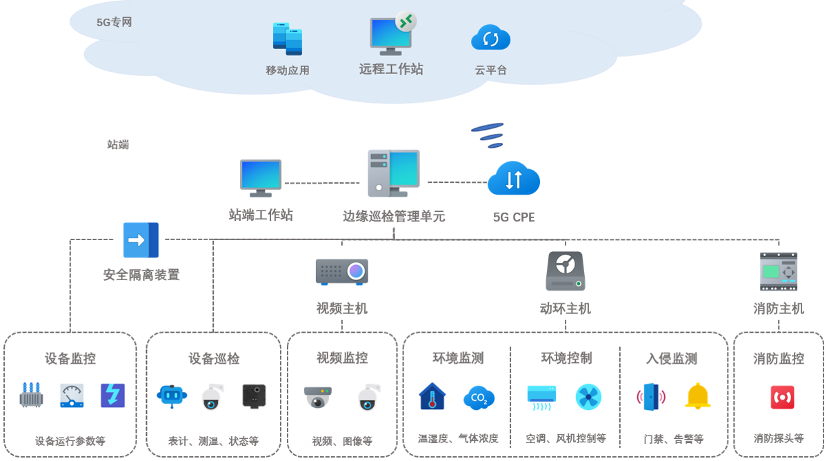 配電室方案--系統架構